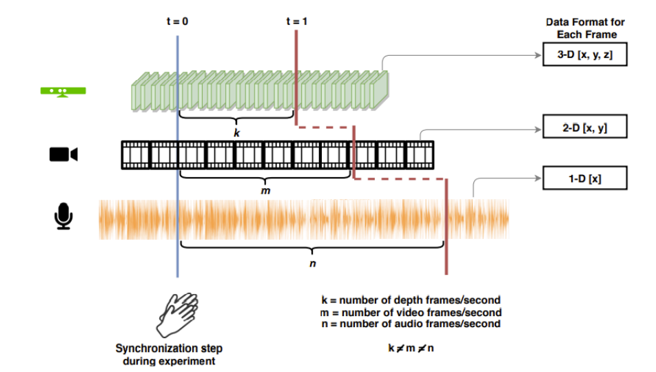 Multimodal Data Survey